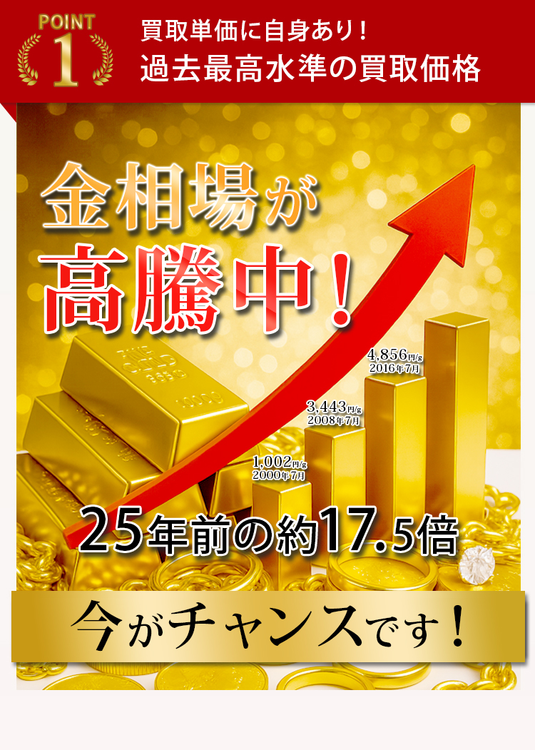 金相場イメージ